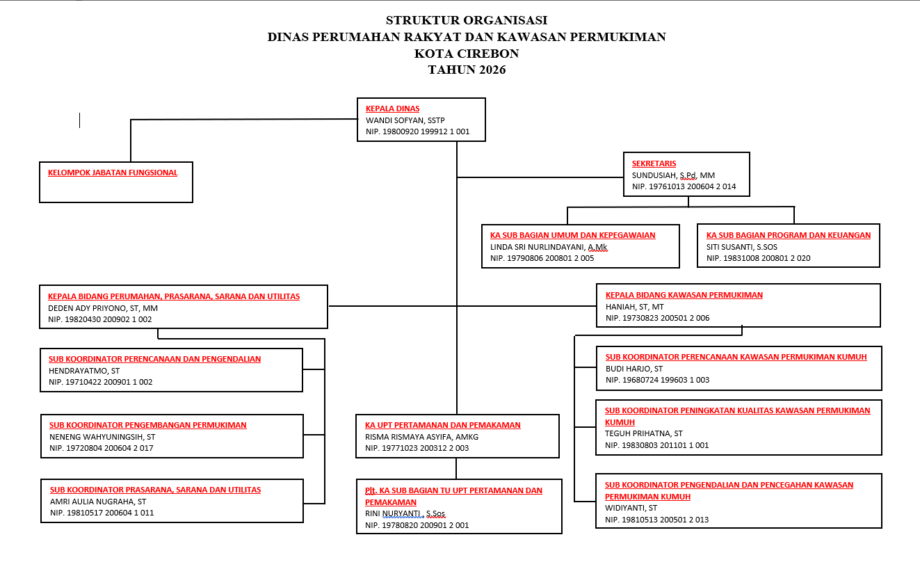 STRUKTUR ORGANISASI